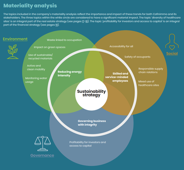 Materiality analysis